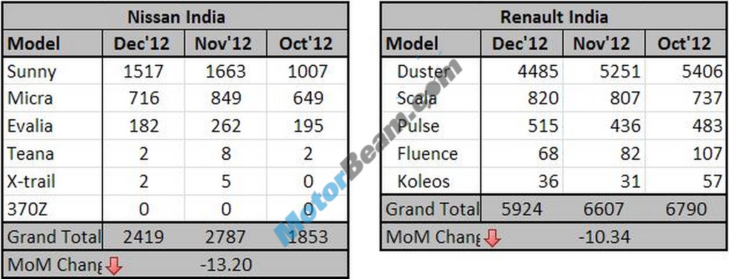 Renault Nissan Sales December 2012