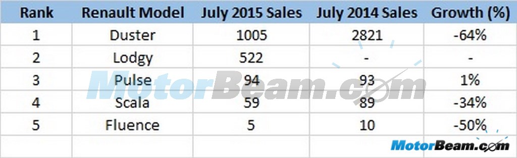 Renault Sales July 2015