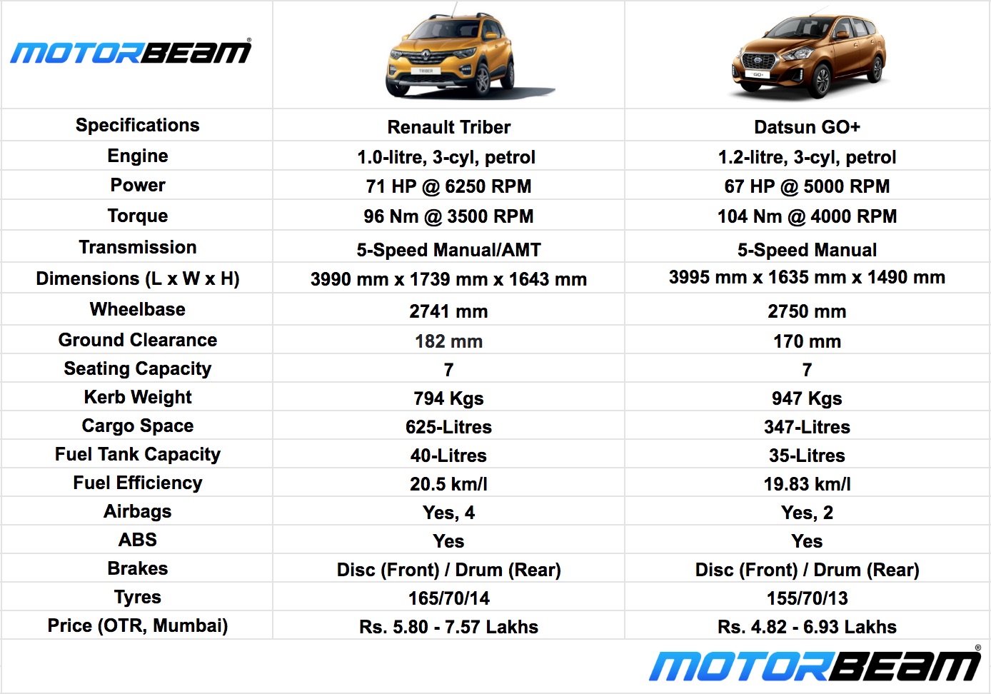Renault Triber vs Datsun GO+ Spec Comparo