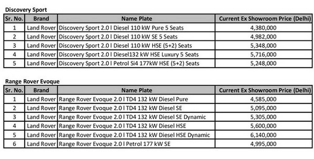 Revised Prices Ex Delhi