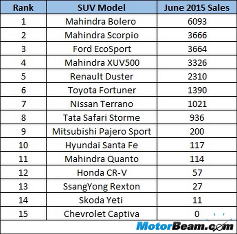 SUV June 2015 India Sales