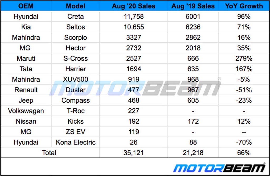 SUV Sales August 2020
