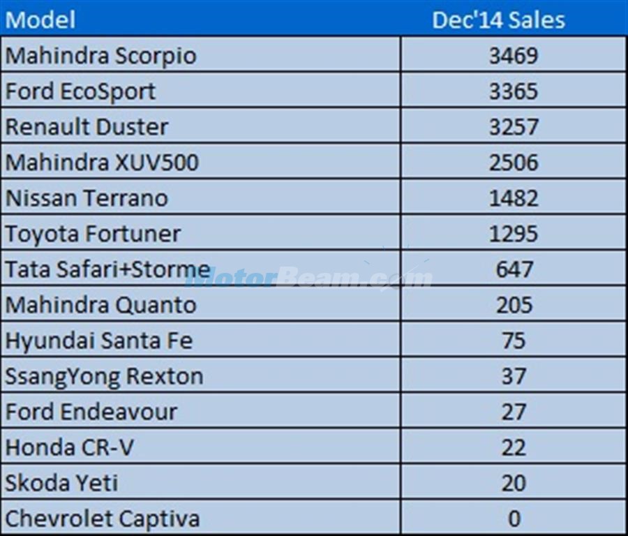 SUV Sales December 2014