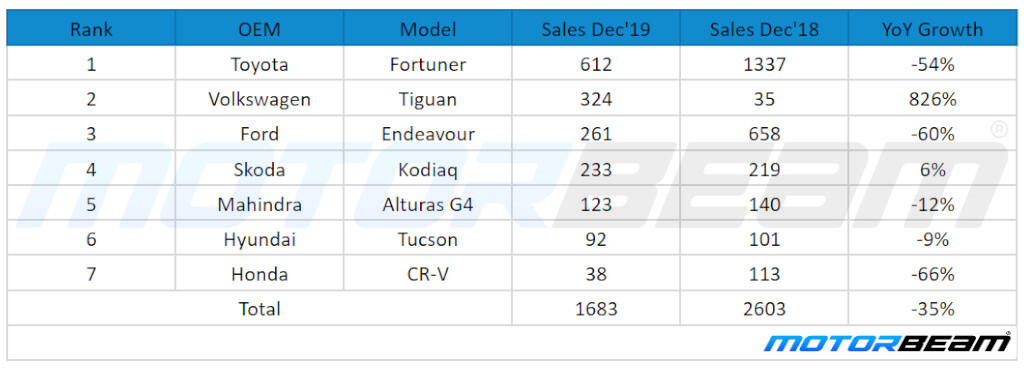 SUV Sales December 2019