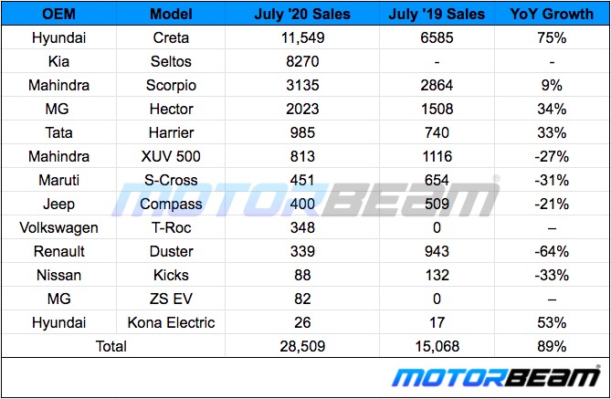 SUV Sales July 2020