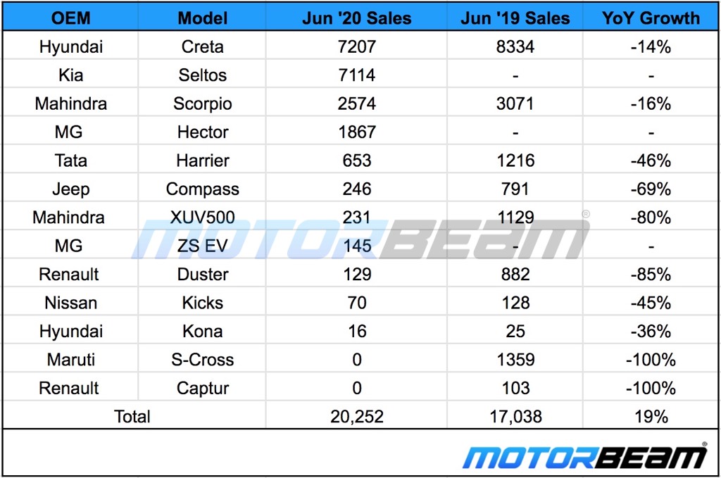 SUV Sales June 2020