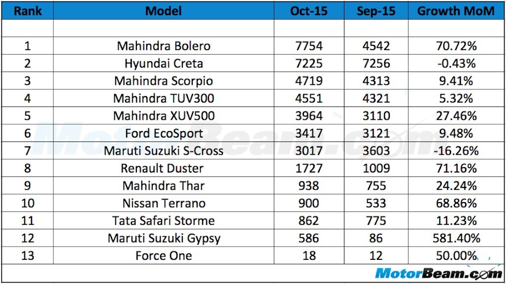 SUV Sales October 2015