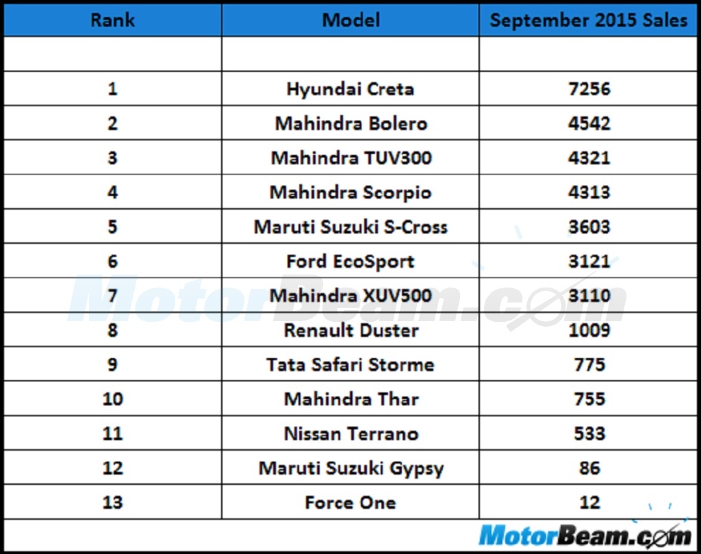 SUV Sales September 2015