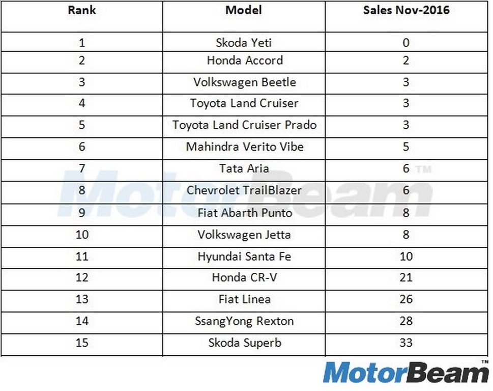 Sales Report Nov 2016