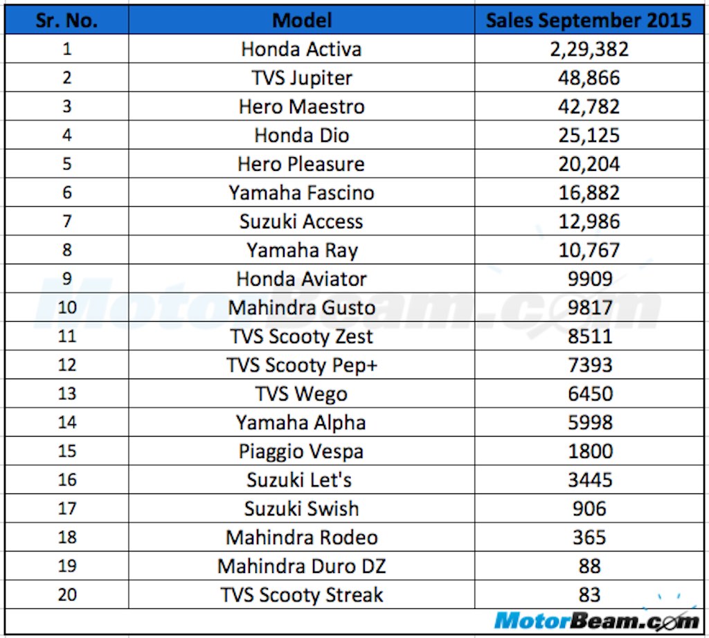 Scooter Sales September 2015