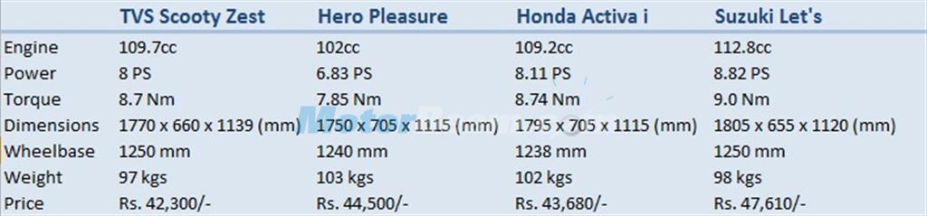 Scooty Zest vs Pleasure vs Activa i vs Let's