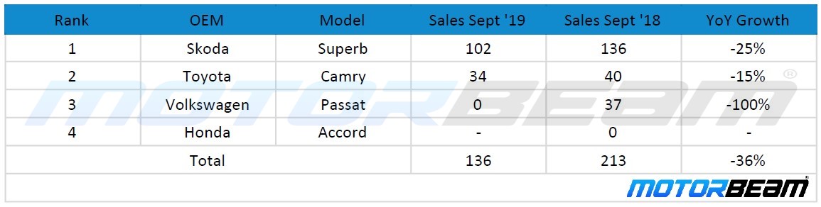 Sept '19 Top Sales Luxury Sedans
