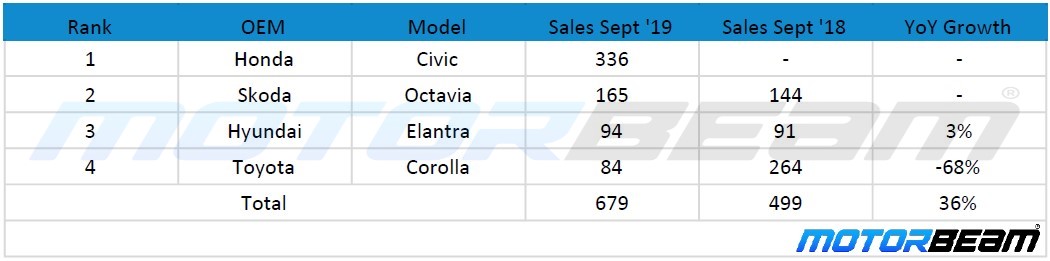 Sept '19 Top Sales Premium Sedans