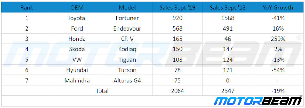 Sept '19 Premium SUV Segment Top Selling Cars