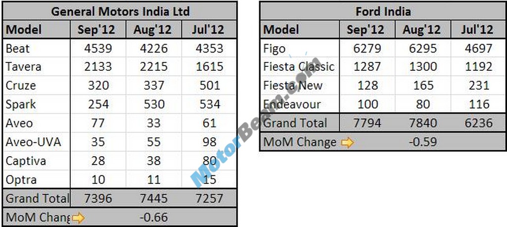 Ford september 2012 sales figures