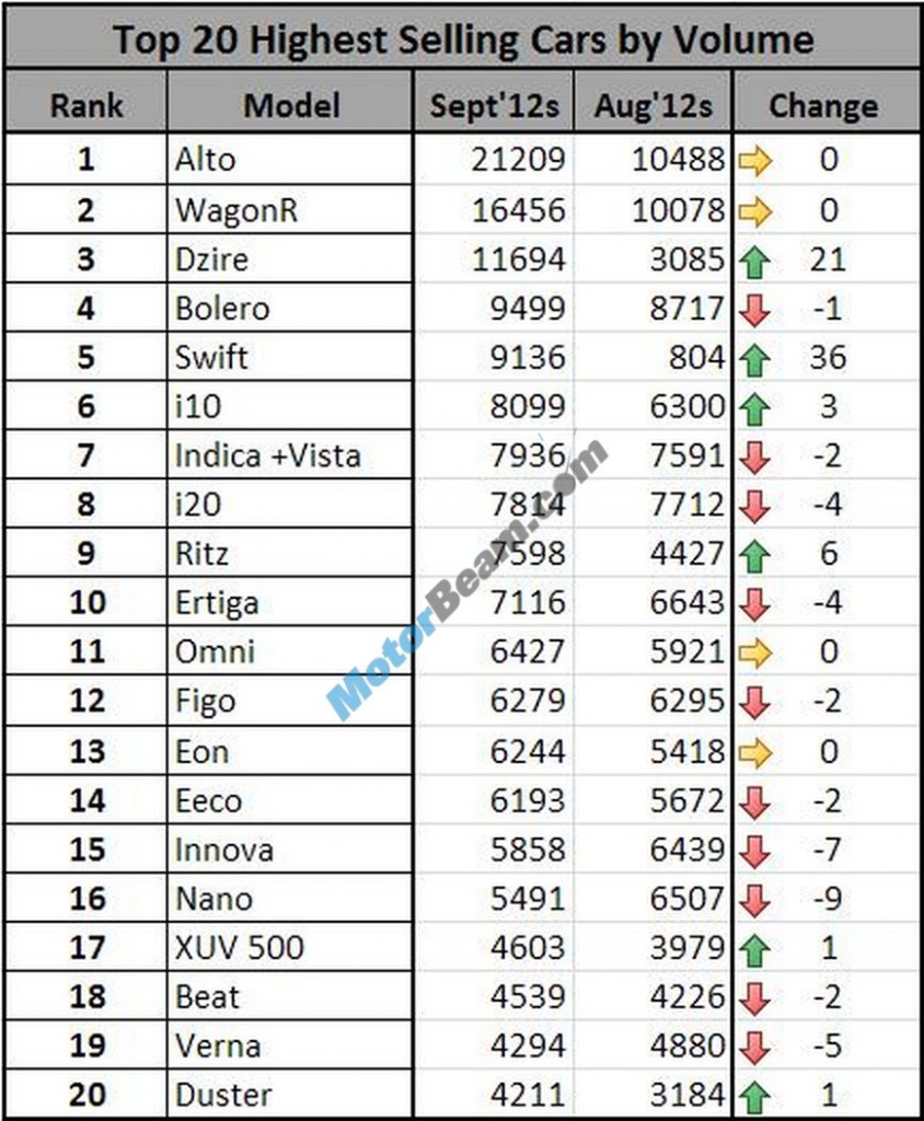 Sept2012 Car Sales Figures Top20