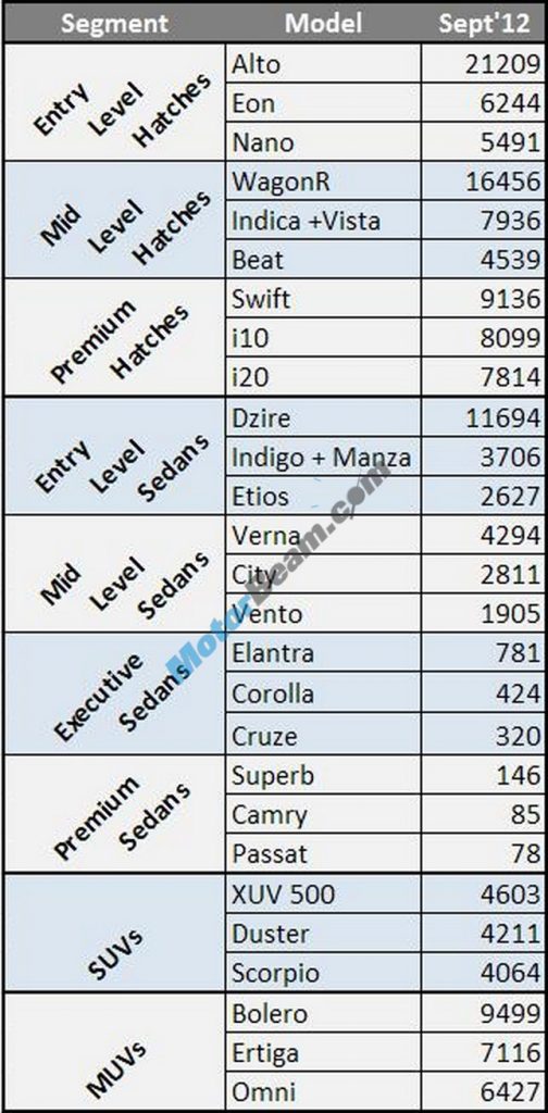 Sept2012 Car Sales Figures Top3