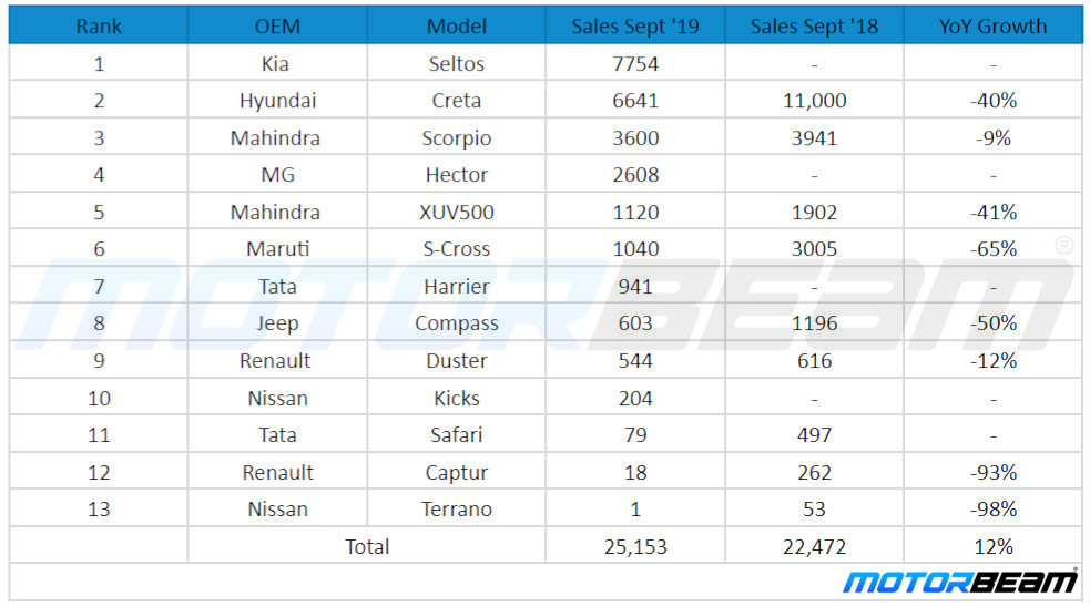 September '19 Mid SUV-Segment Top Selling Cars