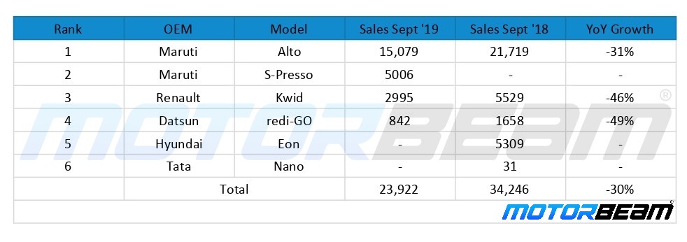 September'19 Entry Hatchback Top Selling Cars