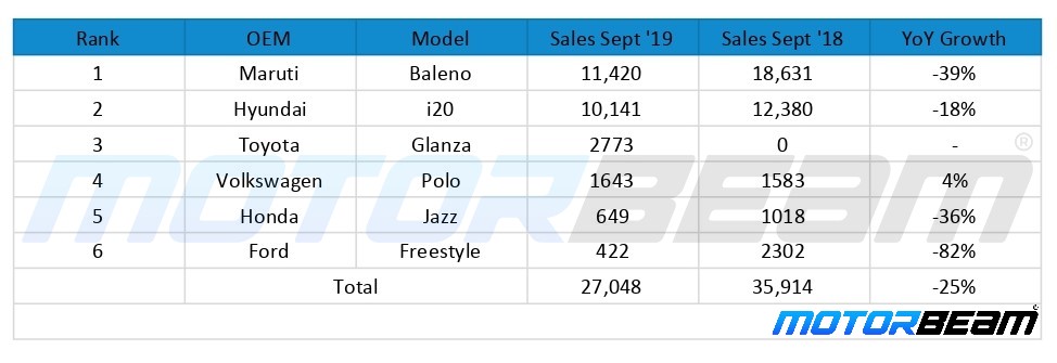 September'19 Premium Hatchback Top Selling Cars