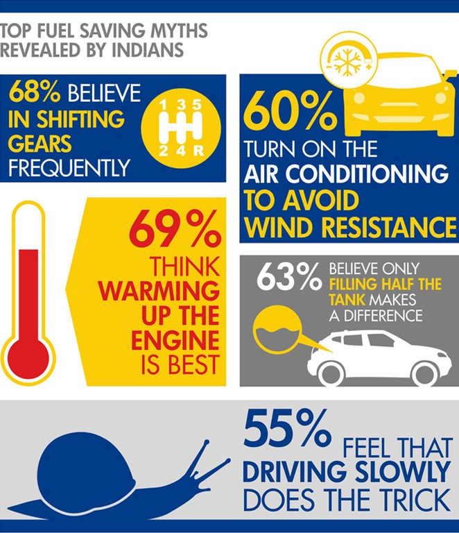 Shell Fuel Economy Report India