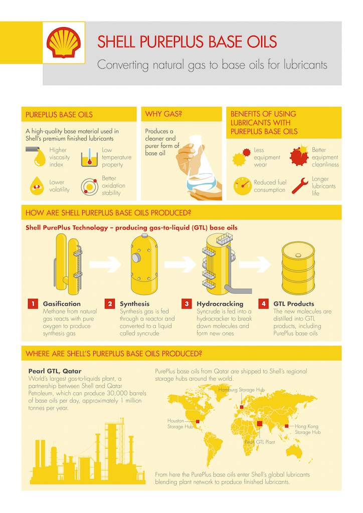 Shell PurePlus Technology Infographic