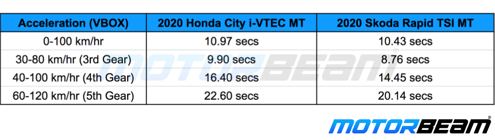 Skoda Rapid vs Honda City VBOX
