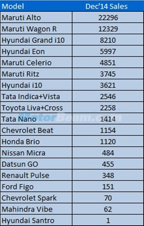 Small Car Sales December 2014