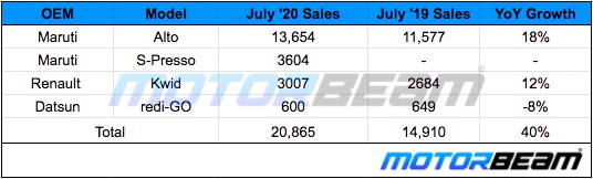 Small Hatchback Sales July 2020