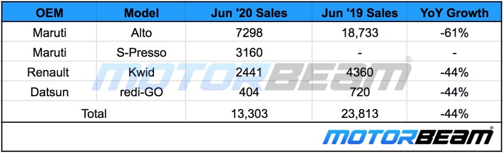 Small Hatchback Sales June 2020
