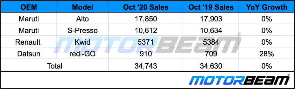 Small Hatchback Sales October 2020