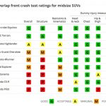 Small Overlap Crash Test IIHS Midzise SUV Results