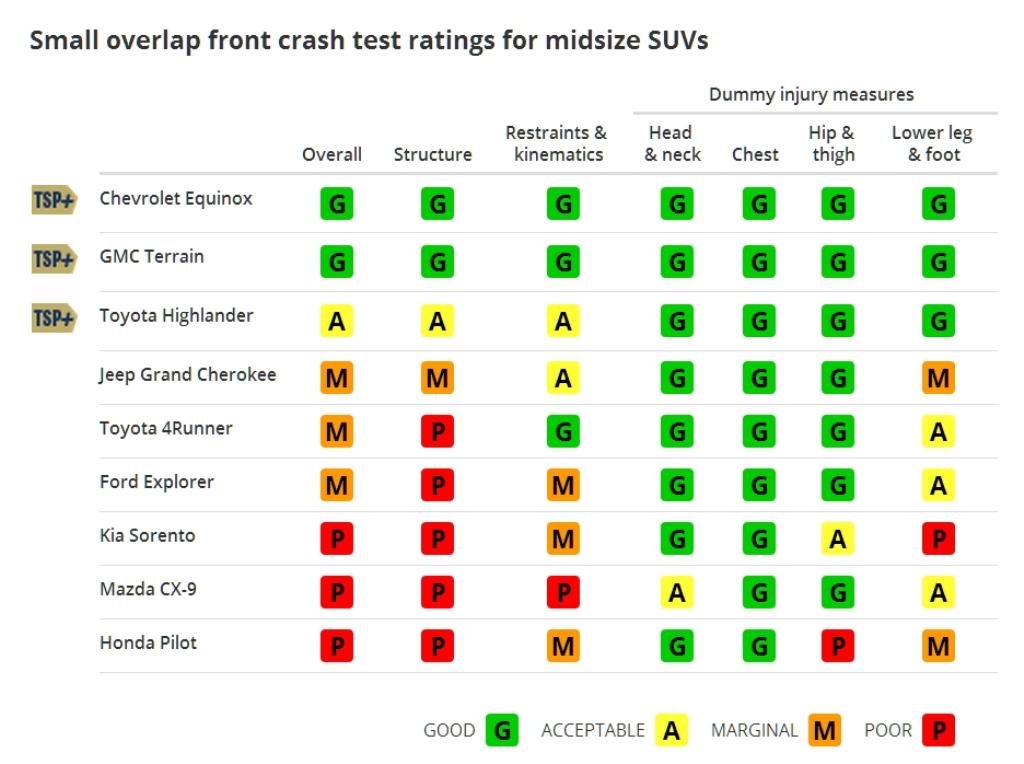 Small Overlap Crash Test IIHS Midzise SUV Results