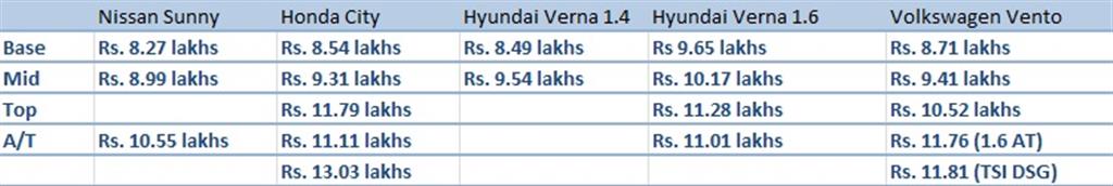 Sunny vs City vs Verna vs Vento