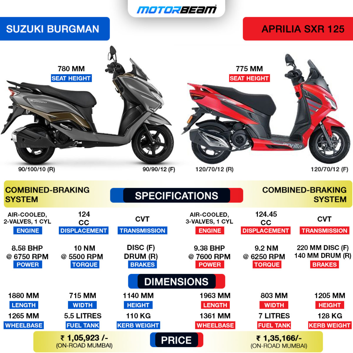 Suzuki Burgman vs Aprilia SXR 125 - Spec Comparison | MotorBeam