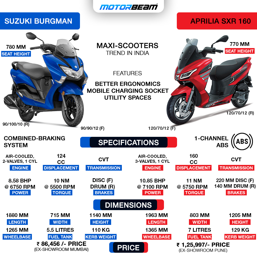 Suzuki Burgman Street vs Aprilia SXR 160 - Spec Comparison