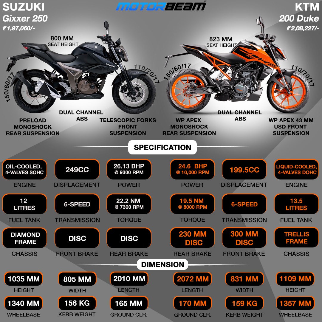 Suzuki Gixxer 250 vs KTM 200 Duke - Spec Comparison