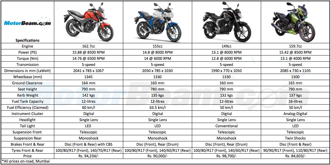 Suzuki Gixxer Vs Cb Hornet 160r Vs Fz S Vs Apache 160 Spec Comparison Motorbeam