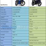 Suzuki Gixxer SF Yamaha Fazer FI 2.0 Comparison