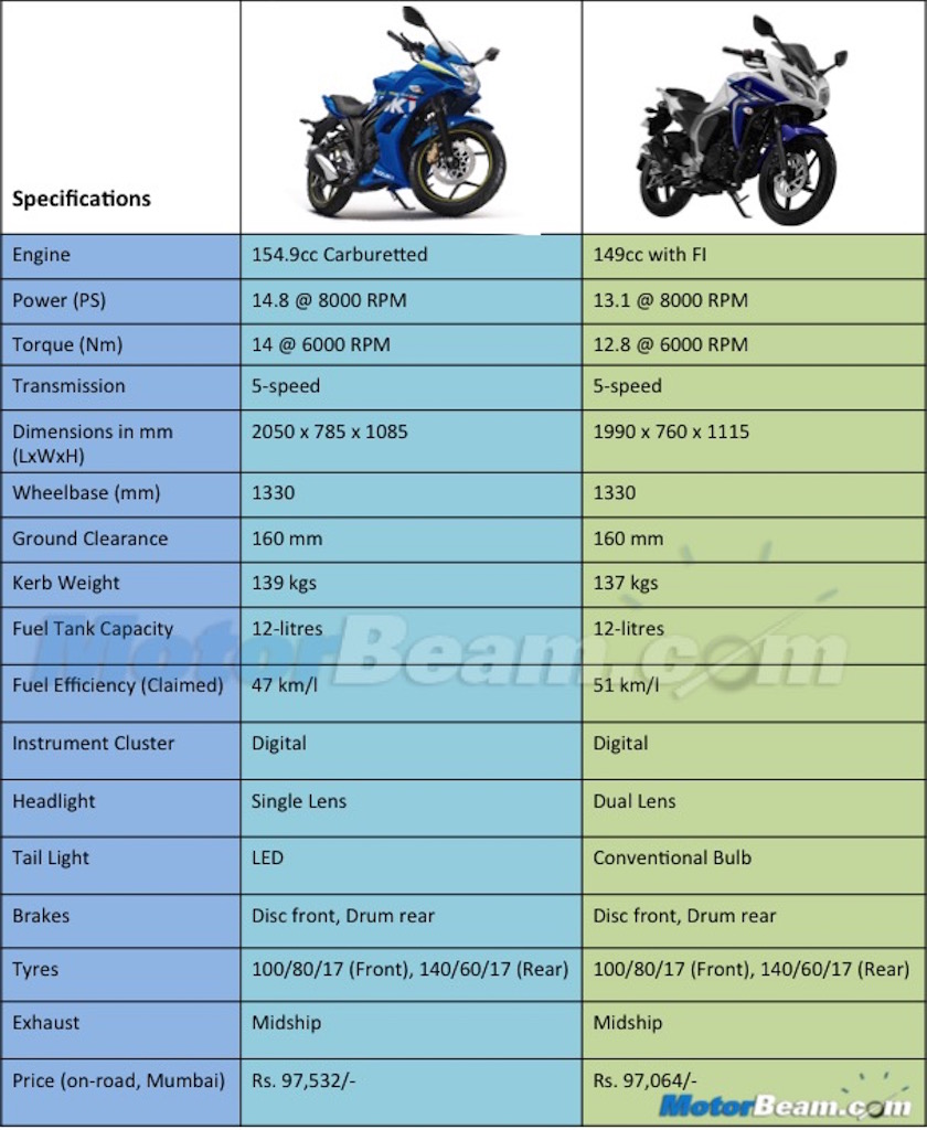 Suzuki Gixxer SF Yamaha Fazer FI 2.0 Comparison