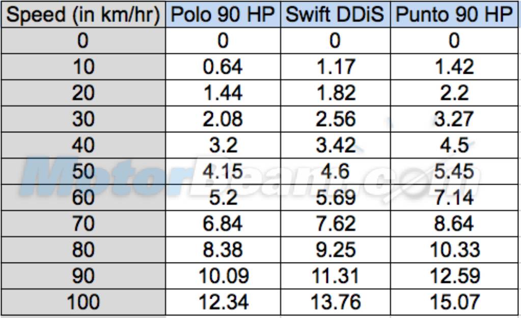 Swift vs Polo 1.5 vs Punto Evo 0-100 Timing