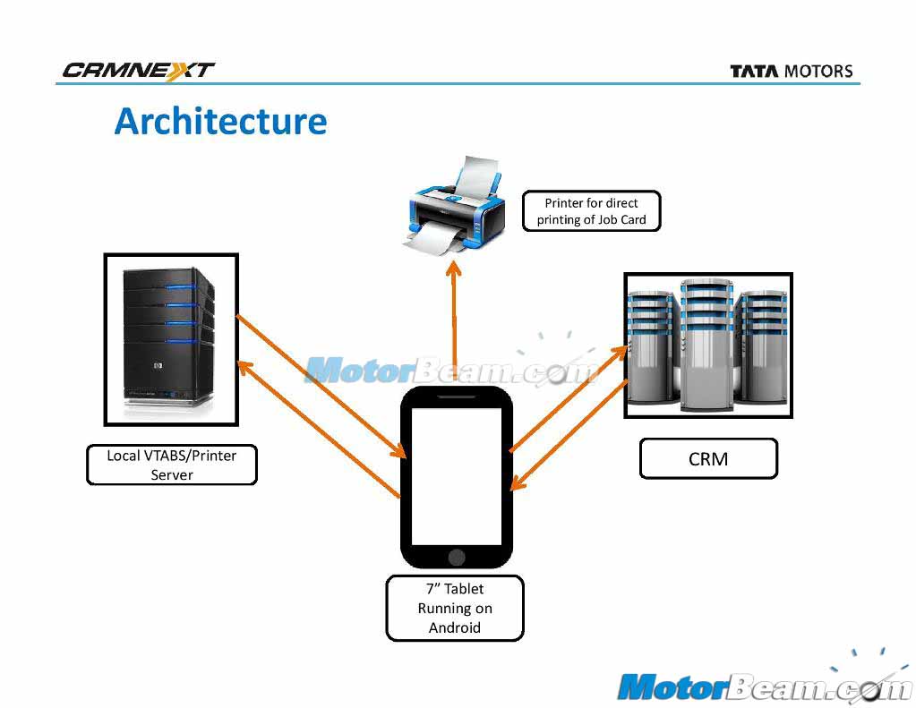 TMSA Detailed Presentation Architecture