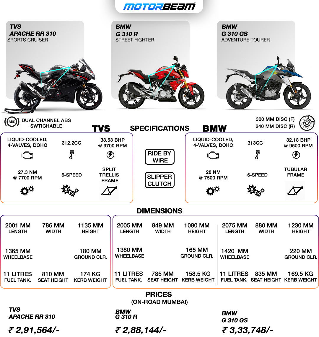 TVS Apache RR 310 vs BMW G 310 R & GS - Spec Comparison