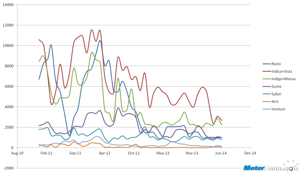 Tata Nano Sales Chart