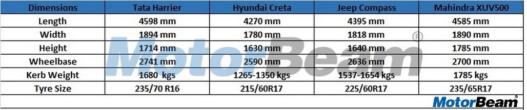 Tata Harrier SUV Dimension Comparison