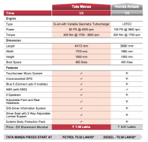Tata Manza vs Honda Amaze