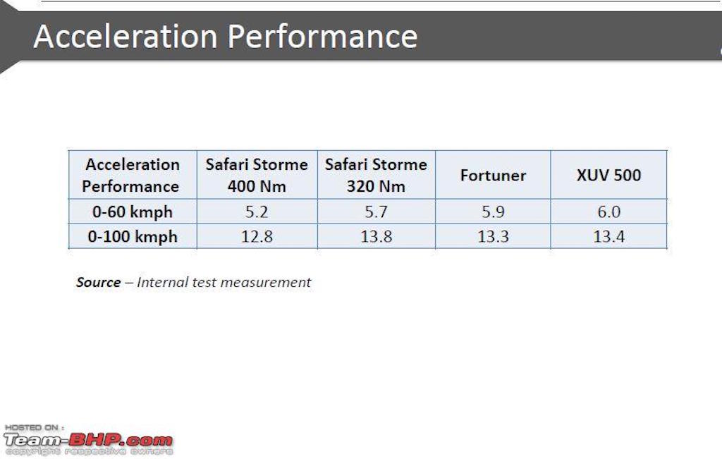 Tata Safari Storme Varicor 400 Performance