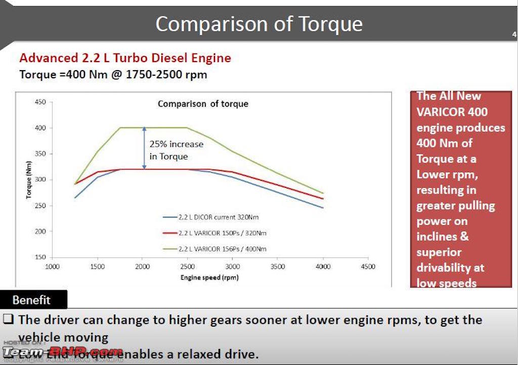 Tata Safari Storme Varicor 400 Power