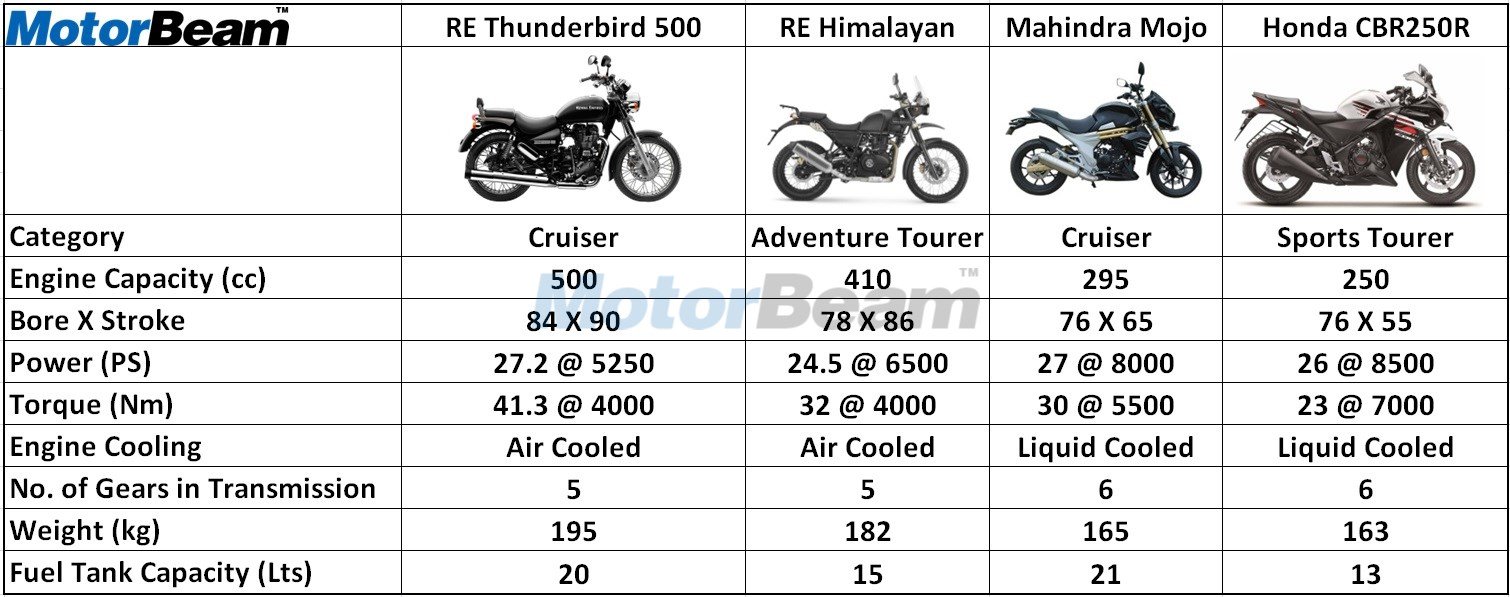hunderbird 500 Vs Himalayan Vs Mojo Vs CBR250R - Specifications