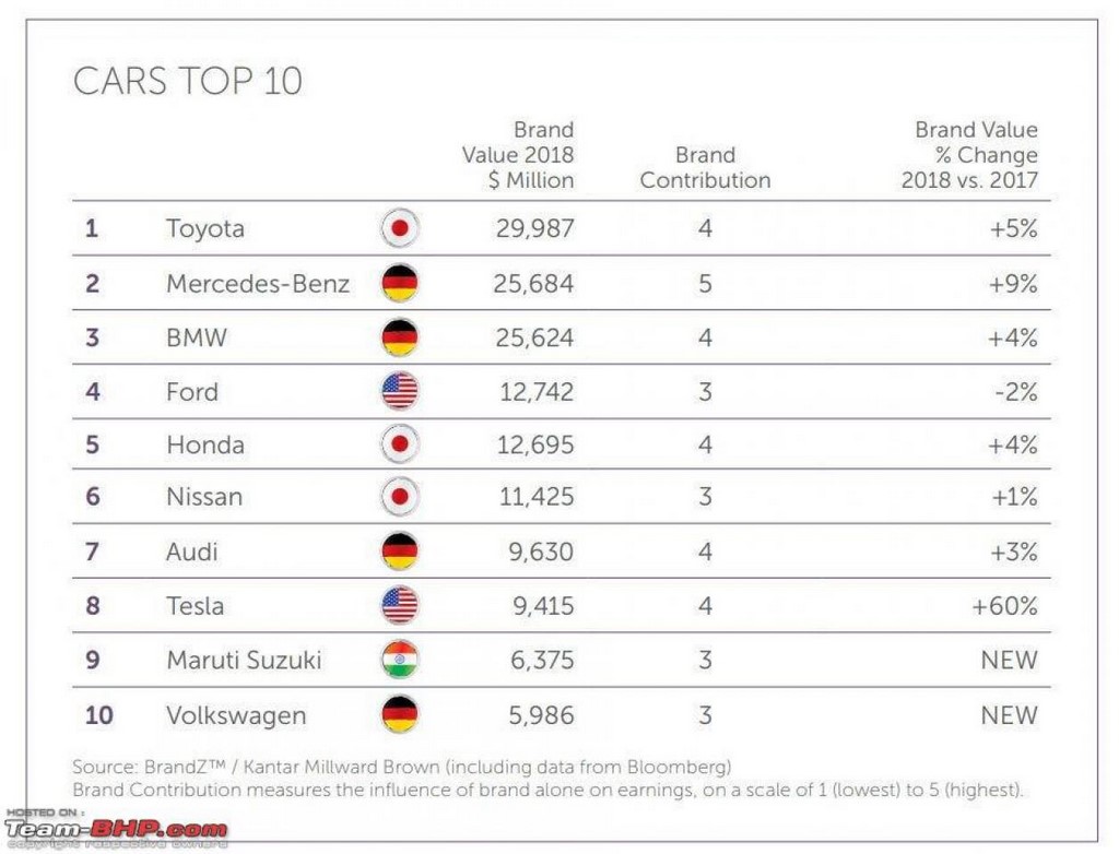Top 10 Car Companies Brand Value